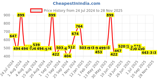 myntra.com Peepul Tree Off White Floral Square Cushion Covers peepul tree Price History Graph from 24 Jul 2024 to 28 Nov 2025