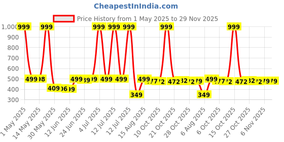 myntra.com Peepul Tree Off White Natural Grass Table Runner peepul tree Price History Graph from 1 May 2025 to 28 Nov 2025