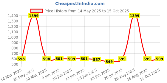 myntra.com Peepul Tree Off White Natural Grass Table Runner peepul tree Price History Graph from 14 May 2025 to 15 Oct 2025