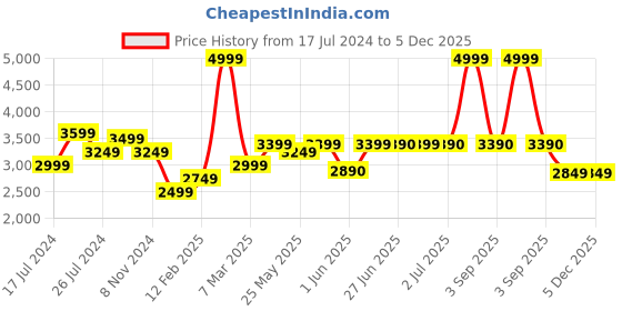 myntra.com Peepul Tree Off White Printed Cotton 240 TC Double Queen Bed Covers peepul tree Price History Graph from 17 Jul 2024 to 5 Dec 2025