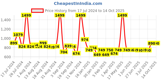 myntra.com Peepul Tree Off White Set of 2 Floral Square Cushion Covers peepul tree Price History Graph from 17 Jul 2024 to 12 Oct 2025