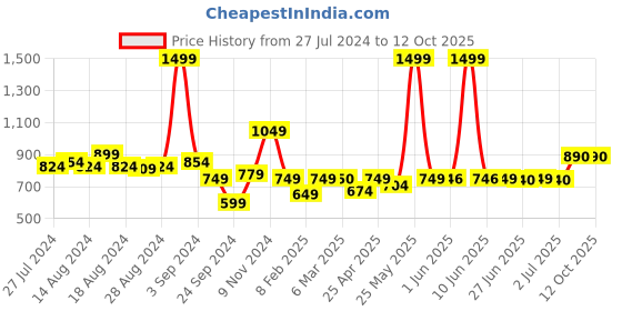 myntra.com Peepul Tree Off White Set of 2 Floral Square Cushion Covers peepul tree Price History Graph from 27 Jul 2024 to 12 Oct 2025