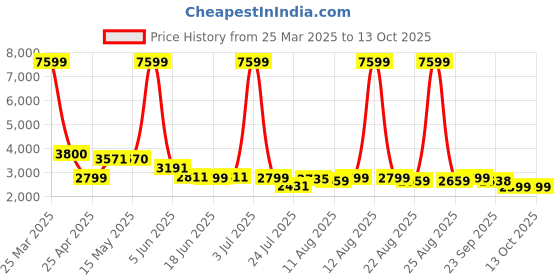 myntra.com Peepul Tree Off White Set of 2 Sheer Door Curtain peepul tree Price History Graph from 25 Mar 2025 to 13 Oct 2025