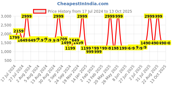 myntra.com Peepul Tree Off White Set of 4 Floral Square Cushion Covers peepul tree Price History Graph from 17 Jul 2024 to 13 Oct 2025