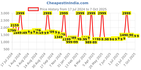 myntra.com Peepul Tree Off White Set of 4 Floral Square Cushion Covers peepul tree Price History Graph from 17 Jul 2024 to 7 Oct 2025