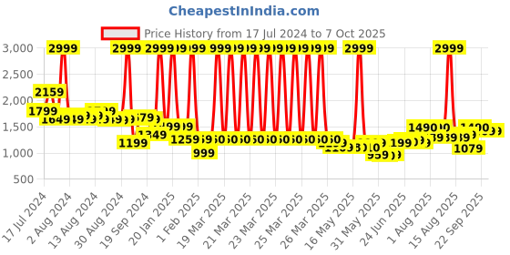 myntra.com Peepul Tree Off White Set of 4 Floral Square Cushion Covers peepul tree Price History Graph from 17 Jul 2024 to 7 Oct 2025