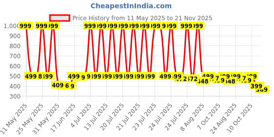 myntra.com Peepul Tree Olive-Green & Off White Natural Grass Table Runner peepul tree Price History Graph from 11 May 2025 to 20 Nov 2025