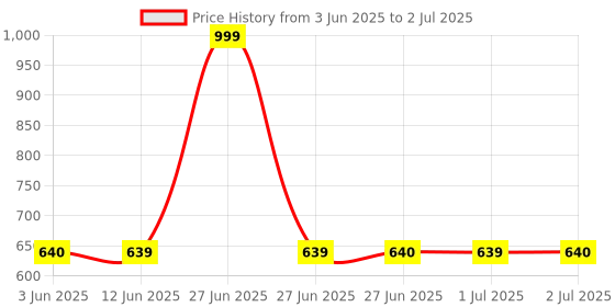 myntra.com Peepul Tree Peach-Colored & White Floral Printed Table Runner peepul tree Price History Graph from 3 Jun 2025 to 2 Jul 2025