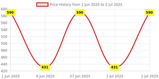 myntra.com Peepul Tree Peach-Colored & White Floral Printed Table Runner peepul tree Price History Graph from 1 Jun 2025 to 2 Jul 2025