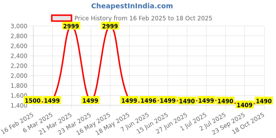 myntra.com Peepul Tree Peach-Coloured Floral Sheer Door Curtain peepul tree Price History Graph from 16 Feb 2025 to 18 Oct 2025