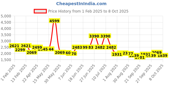myntra.com Peepul Tree Peach-Coloured Set of 2 Floral Sheer Door Curtain peepul tree Price History Graph from 1 Feb 2025 to 8 Oct 2025