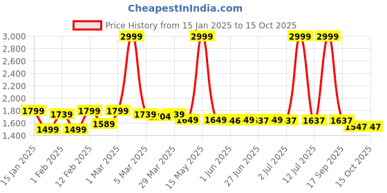 myntra.com peepul tree Peepul Tree4Pc Off White & Blue Floral Block Printed Cotton Hand & Bath Towels peepul tree Price History Graph from 15 Jan 2025 to 15 Oct 2025