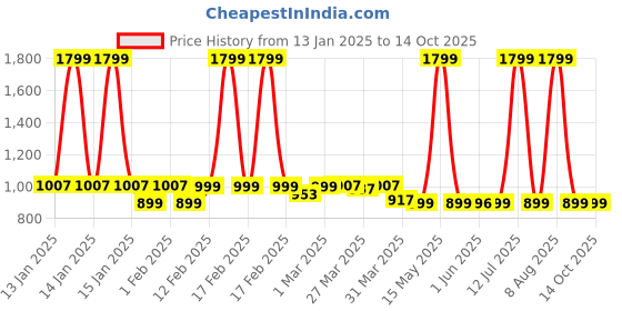 myntra.com peepul tree Peepul TreePiece of 2 Off White & Blue Block Printed Cotton Hand & Bath Towel Set peepul tree Price History Graph from 13 Jan 2025 to 13 Oct 2025