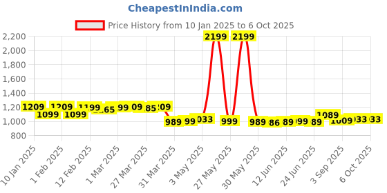 myntra.com peepul tree Peepul TreePiece of 2 Off White & Mustard Block Printed Cotton Towel Set peepul tree Price History Graph from 10 Jan 2025 to 5 Oct 2025
