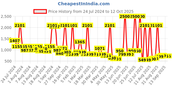 myntra.com Peepul Tree Printed Pure Cotton Bath Towel peepul tree Price History Graph from 24 Jul 2024 to 12 Oct 2025