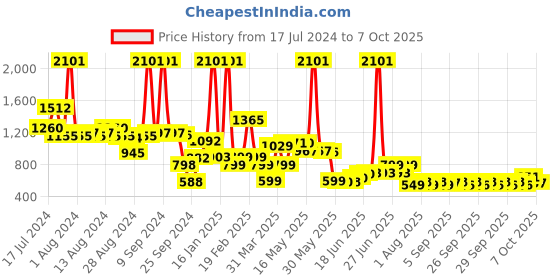myntra.com Peepul Tree Printed Pure Cotton Bath Towel peepul tree Price History Graph from 17 Jul 2024 to 7 Oct 2025