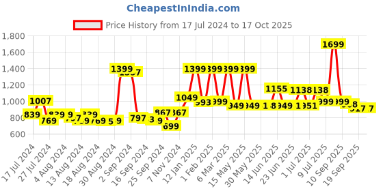 myntra.com Peepul Tree Red 2 Pieces Regular Makeup Organiser peepul tree Price History Graph from 17 Jul 2024 to 17 Oct 2025