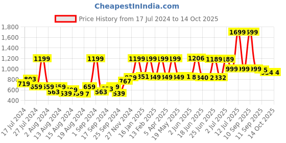 myntra.com Peepul Tree Red 2 Pieces Regular Makeup Organisers peepul tree Price History Graph from 17 Jul 2024 to 14 Oct 2025
