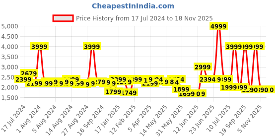myntra.com Peepul Tree Red 240 TC Cotton Double Queen Bed Cover peepul tree Price History Graph from 17 Jul 2024 to 18 Nov 2025