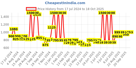 myntra.com Peepul Tree Red & Black 2 Pieces Floral Printed Square Cushion Covers peepul tree Price History Graph from 17 Jul 2024 to 18 Oct 2025