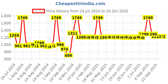 myntra.com Peepul Tree Red & Black Geometric Cotton Square Cushion Covers peepul tree Price History Graph from 24 Jul 2024 to 9 Oct 2025