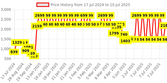 myntra.com Peepul Tree Red & Black Mirror Work Clay Wall Hanging peepul tree Price History Graph from 17 Jul 2024 to 10 Jul 2025