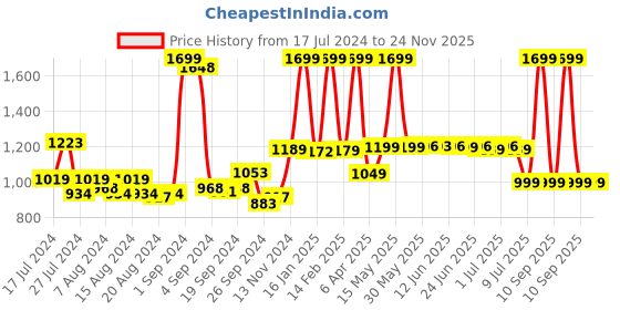 myntra.com Peepul Tree Red & Blue 2 Pieces Regular Makeup Organiser peepul tree Price History Graph from 17 Jul 2024 to 24 Nov 2025