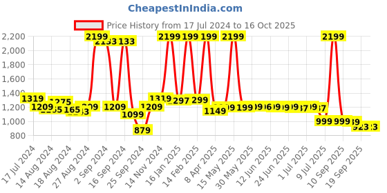myntra.com Peepul Tree Red & Blue 3 Pieces Regular Makeup Organiser peepul tree Price History Graph from 17 Jul 2024 to 16 Oct 2025