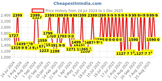 myntra.com Peepul Tree Red & Blue 4 Pieces Ethnic Motifs Embroidered Cotton Square Cushion Covers peepul tree Price History Graph from 24 Jul 2024 to 1 Dec 2025