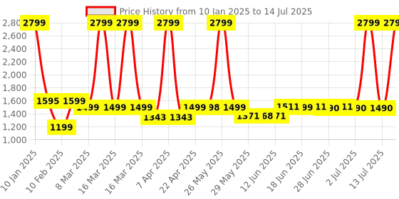 myntra.com Peepul Tree Red & Blue Block Printed Pure Cotton Table Runner peepul tree Price History Graph from 10 Jan 2025 to 14 Jul 2025