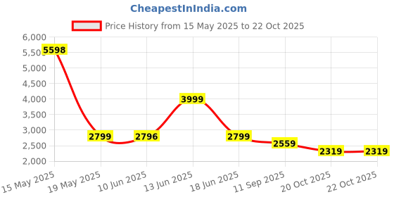 myntra.com Peepul Tree Red & Brown Set of 2 Floral Sheer Door Curtain peepul tree Price History Graph from 15 May 2025 to 22 Oct 2025