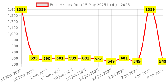myntra.com Peepul Tree Red & Teal-Green Natural Grass Table Runner peepul tree Price History Graph from 15 May 2025 to 4 Jul 2025