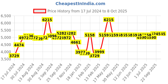 myntra.com Peepul Tree Red Embroidered Pure Cotton Table Runner peepul tree Price History Graph from 17 Jul 2024 to 8 Oct 2025