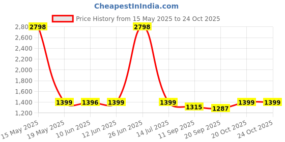 myntra.com Peepul Tree Red Floral Sheer Door Curtain peepul tree Price History Graph from 15 May 2025 to 22 Oct 2025