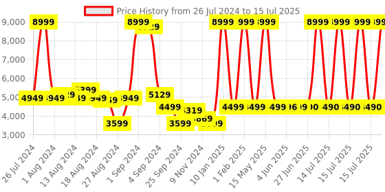 myntra.com Peepul Tree Rust & Beige Ethnic Motifs Woollen Handmade Woollen Carpet peepul tree Price History Graph from 26 Jul 2024 to 15 Jul 2025