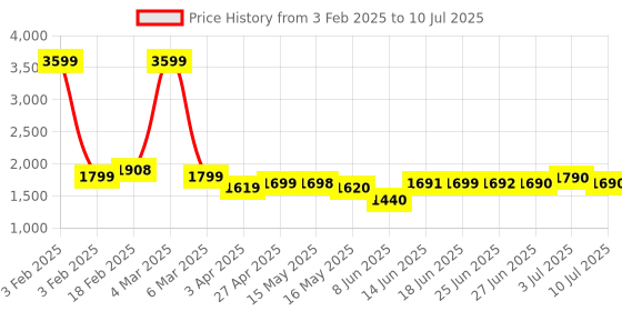 myntra.com Peepul Tree Rust & Cream-Coloured Set of 2 Floral Sheer Window peepul tree Price History Graph from 3 Feb 2025 to 10 Jul 2025