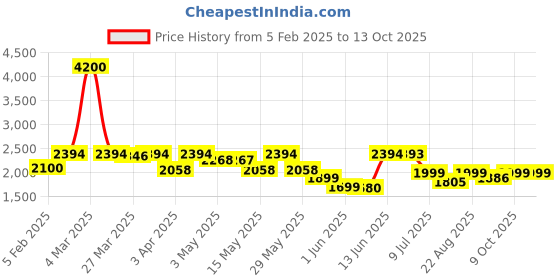 myntra.com Peepul Tree Rust & Green Pure Cotton Double Bed Cover peepul tree Price History Graph from 5 Feb 2025 to 12 Oct 2025