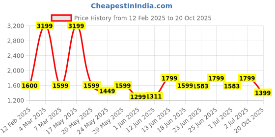 myntra.com Peepul Tree Rust & Green Pure Cotton Single Bed Cover peepul tree Price History Graph from 12 Feb 2025 to 20 Oct 2025