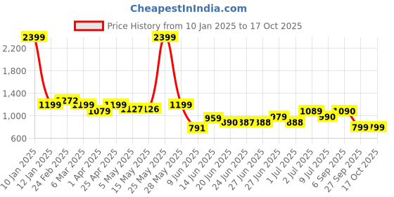 myntra.com Peepul Tree Rust & Mustard Floral Sheer Door Curtain peepul tree Price History Graph from 10 Jan 2025 to 16 Oct 2025