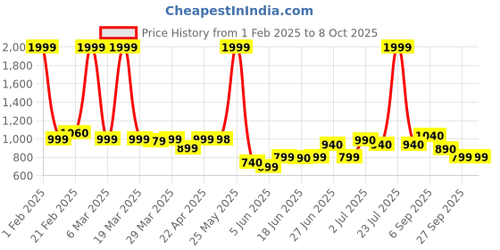 myntra.com Peepul Tree Rust & Mustard Floral Sheer Window peepul tree Price History Graph from 1 Feb 2025 to 6 Oct 2025
