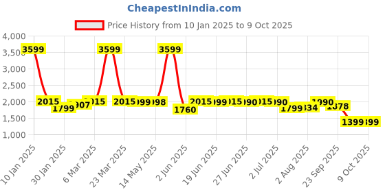 myntra.com Peepul Tree Rust & Mustard Set of 2 Floral Sheer Door Curtain peepul tree Price History Graph from 10 Jan 2025 to 8 Oct 2025
