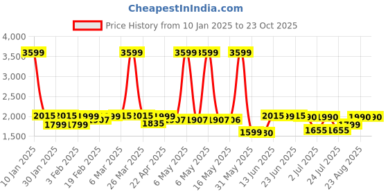 myntra.com Peepul Tree Rust & Mustard Set of 2 Floral Sheer Door Curtain peepul tree Price History Graph from 10 Jan 2025 to 22 Oct 2025