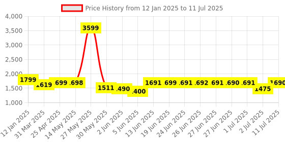 myntra.com Peepul Tree Rust & White Set of 2 Floral Sheer Window Curtain peepul tree Price History Graph from 12 Jan 2025 to 11 Jul 2025