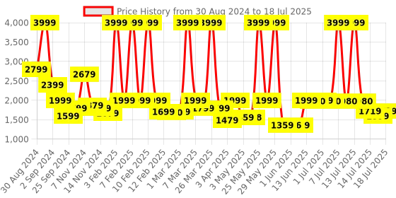 myntra.com Peepul Tree Rust Brown and White Mandana Block Printed Cotton Carpet peepul tree Price History Graph from 30 Aug 2024 to 14 Jul 2025