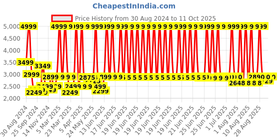 myntra.com Peepul Tree Rust Brown and White Mandana Diamond Hut Printed Cotton Carpet peepul tree Price History Graph from 30 Aug 2024 to 11 Oct 2025