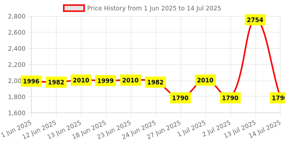 myntra.com Peepul Tree Rust Colored & Beige Pure Cotton Block Printed Bedside Runner peepul tree Price History Graph from 1 Jun 2025 to 14 Jul 2025