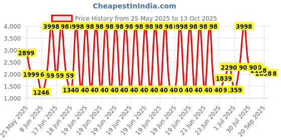 myntra.com Peepul Tree Rust Ethnic Motifs Cotton Carpet peepul tree Price History Graph from 25 May 2025 to 13 Oct 2025