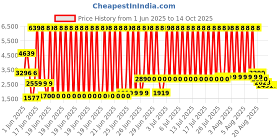 myntra.com Peepul Tree Rust Ethnic Motifs Cotton Carpet peepul tree Price History Graph from 1 Jun 2025 to 13 Oct 2025
