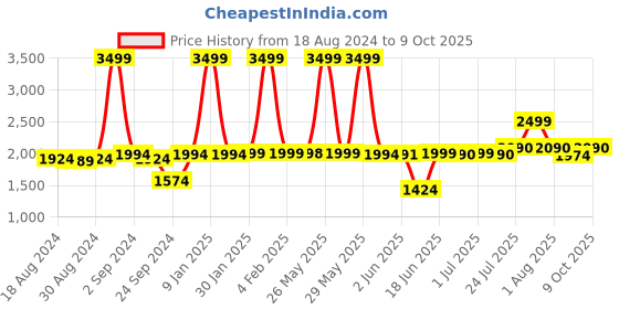 myntra.com Peepul Tree Rust Orange & Black Striped Printed Pure Cotton Table Runner peepul tree Price History Graph from 18 Aug 2024 to 9 Oct 2025