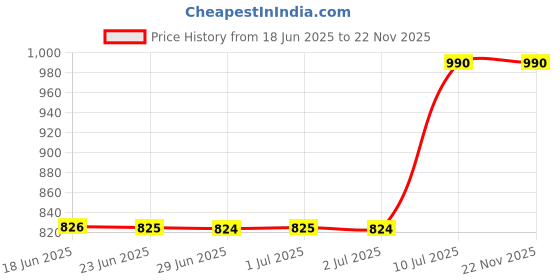 myntra.com Peepul Tree Rust Set of 2 Ethnic Motifs Square Cushion Covers peepul tree Price History Graph from 18 Jun 2025 to 22 Nov 2025